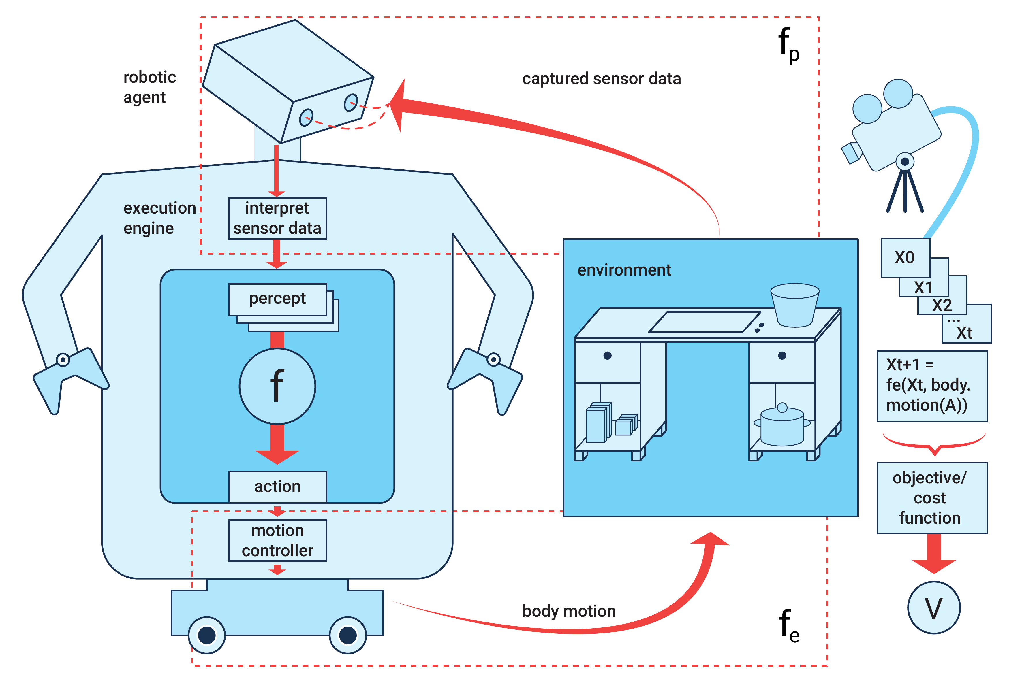 Control system model of robot agents